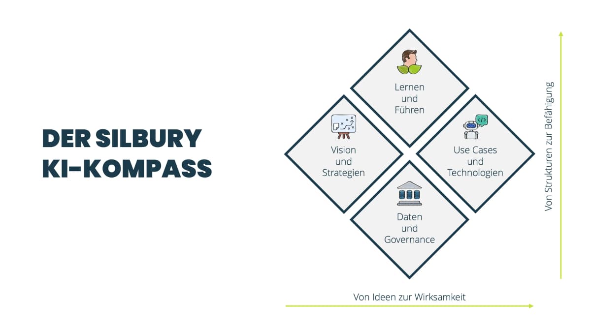 Silbury KI-Kompass — Vier Handlungsfelder: Vision und Strategien, Lernen und Führen, Use Cases und Technologien, Daten und Governance